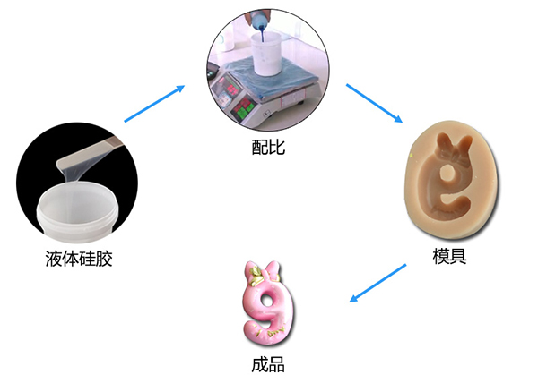 雙組份液體模具硅膠制作蠟燭硅膠模具有什么特點(diǎn) ？
